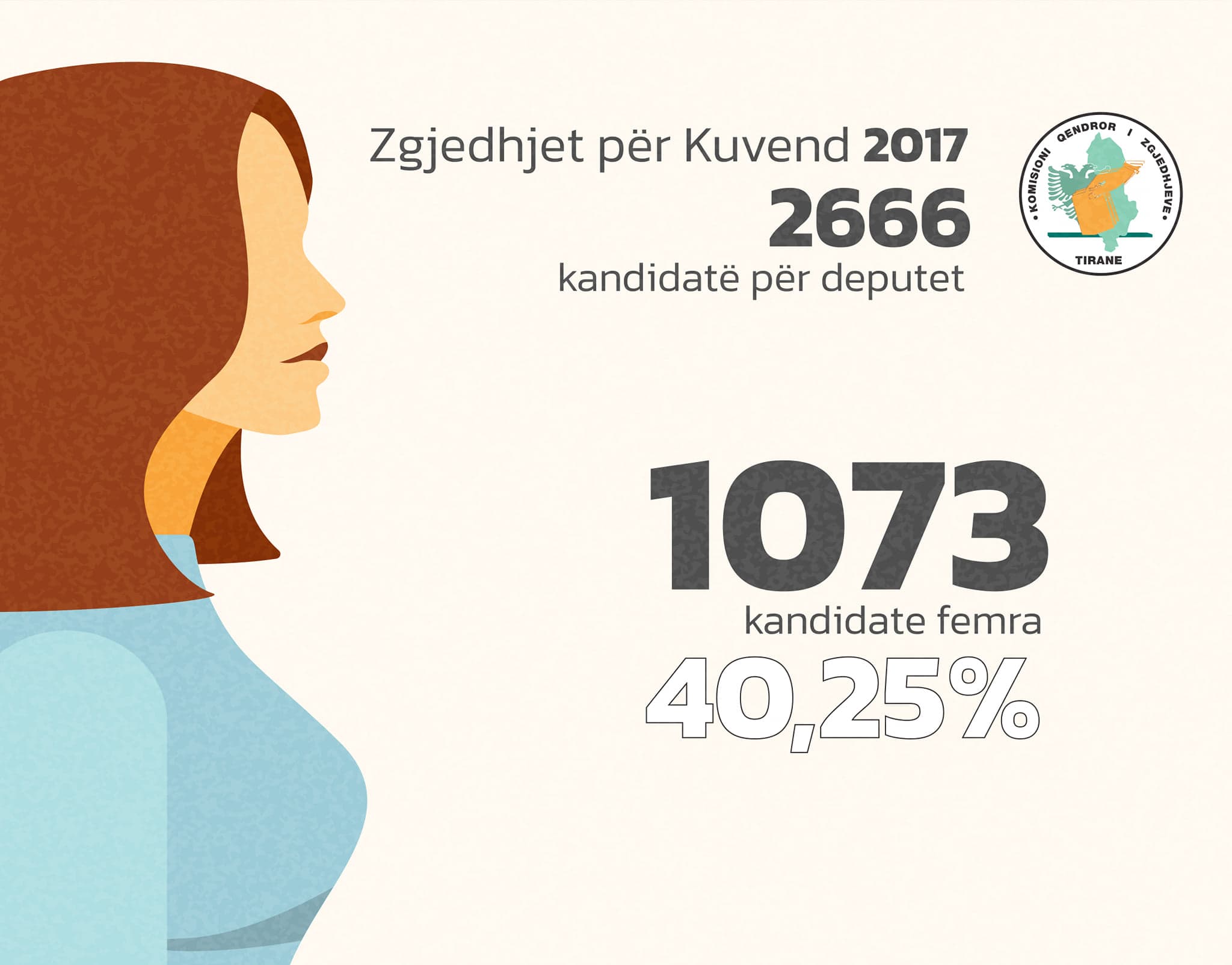 KQZ: Në zgjedhjet e 25 prillit kandidojnë për deputete 732 femra