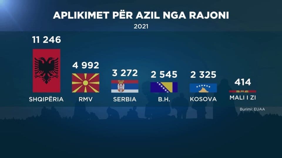 Raporti i EUAA për azil/ Meta: Shqipëria me numrin më të madh të azilkërkuesve në rajon, ndalni shpopullimin