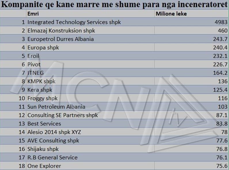 Ja kush i mori paratë e inceneratorëve