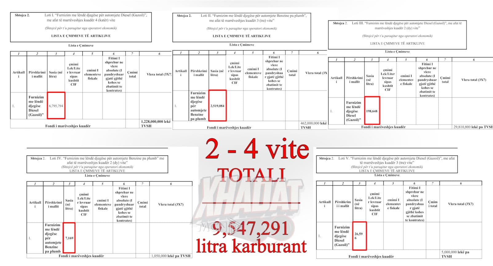 I vetëm në garë, "Kastrati" "përpin" tenderin 17.3 miliard lekësh për karburantin e shtetit