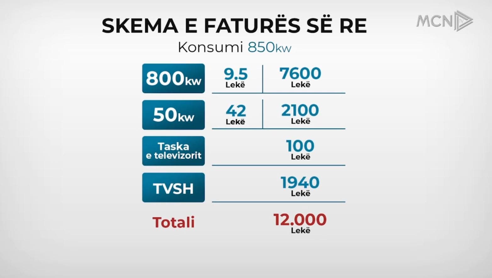 ERE vulos 4-fishimin e çmimit të energjisë (VIDEO)