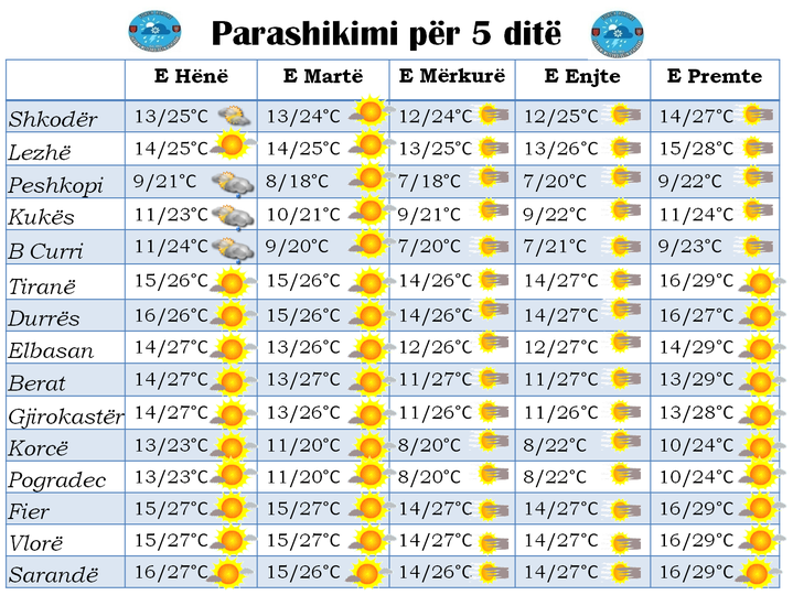 Nga e hënë në të premte, parashikimi i motit për javën që vjen