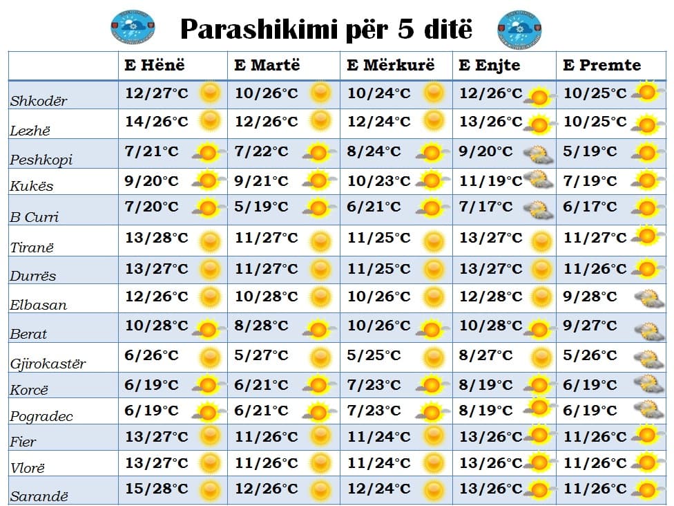Nga e hëna në të premte, parashikimi i motit për 5 ditët në vijim