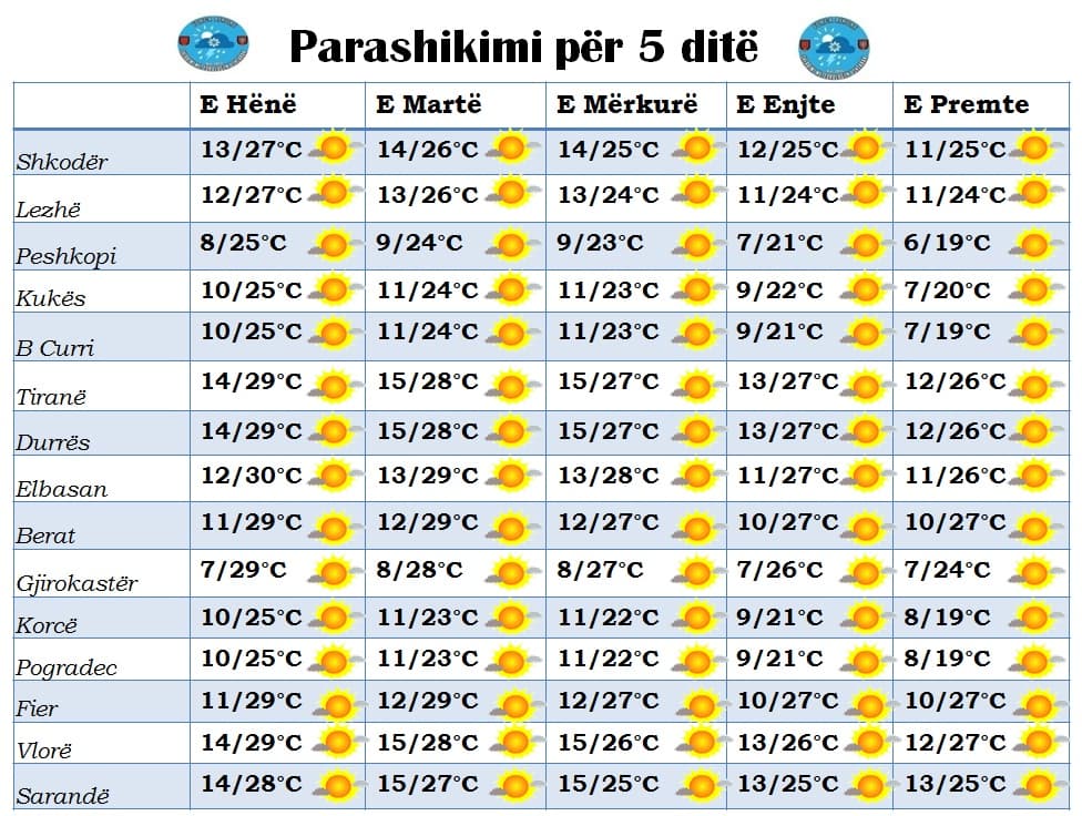 Si do jetë moti gjatë javës, parashikimi nga e hëna në të premte