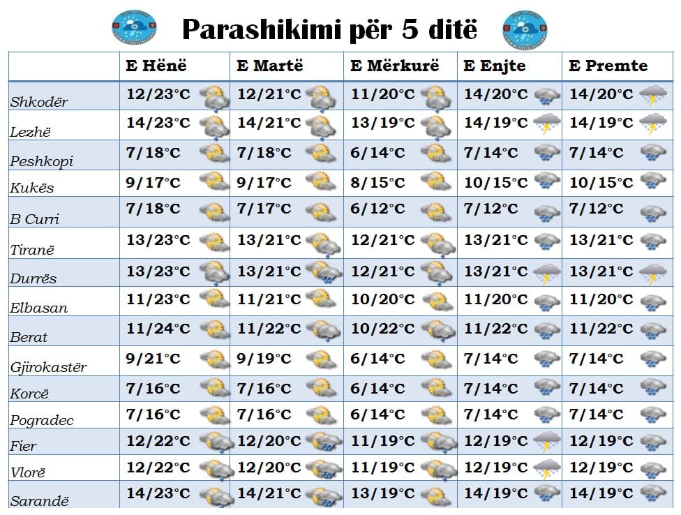 Nga e hëna në të premte, parashikimi i motit për 5 ditët në vijim