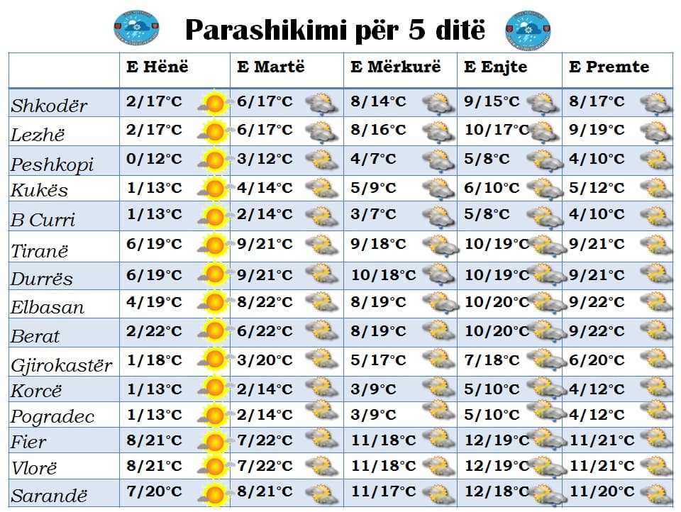 Si do jetë moti javën e ardhshme/ Parashikimi nga e hëna në të premte