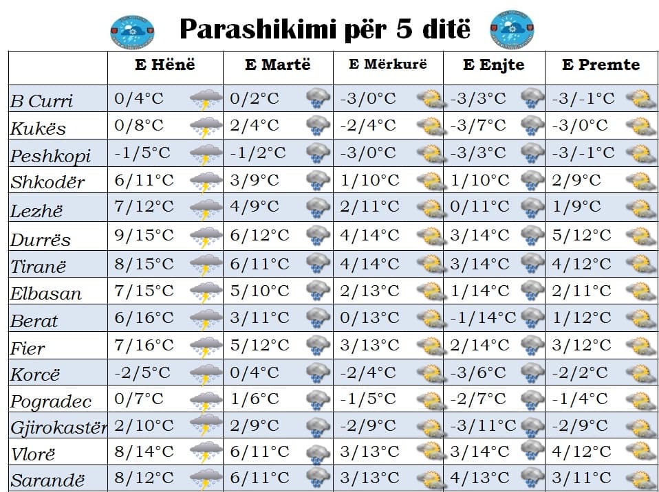 Nga e hëna në të premte, parashikimi i motit për 5 ditët e para të javës