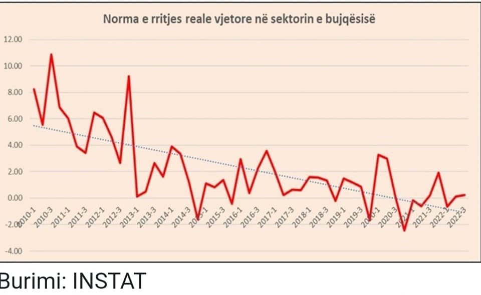 Bujqësia, Meta për shifrat e INSTAT: Dega e vetme që shënoi rënie në 2022, tkurrje e pandalshme
