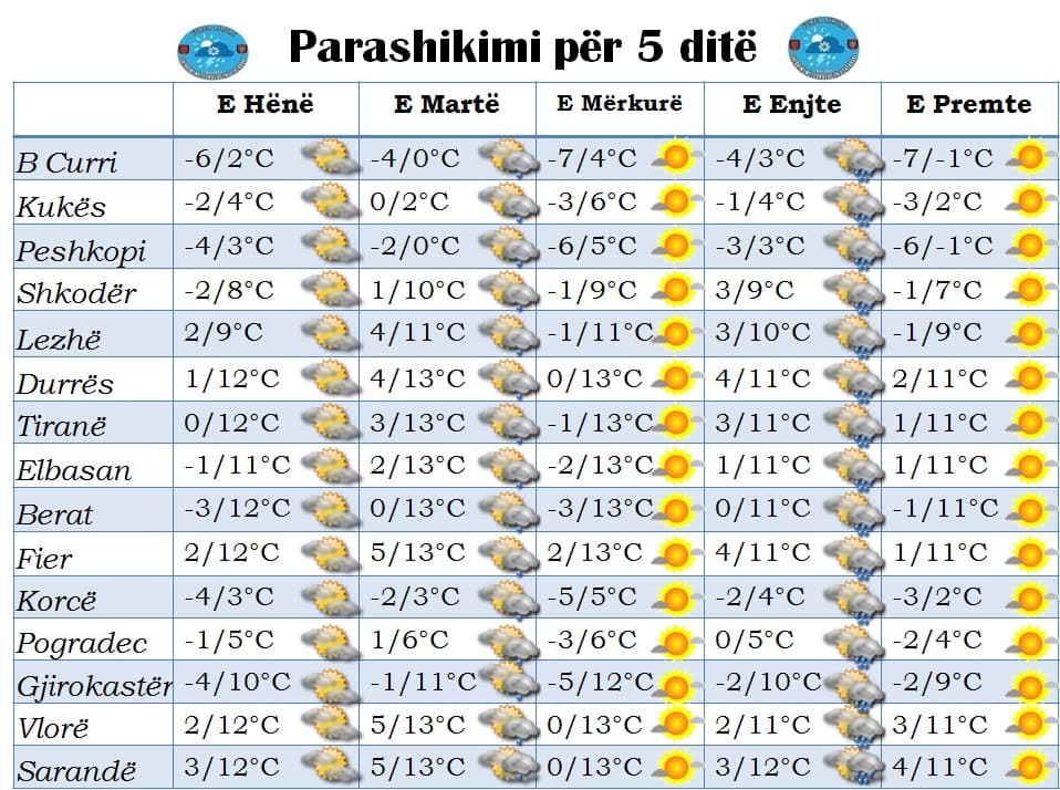 Si luhaten temperaturat/ Parashikimi i motit nga e hëna në të premte