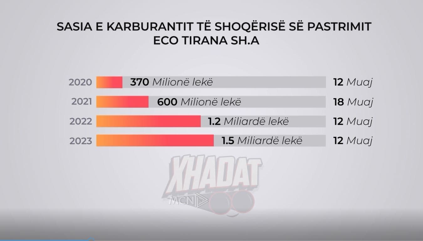 Vit zgjedhor/ ECO Tirana 1.5 miliardë lekë karburant për pastrimin 