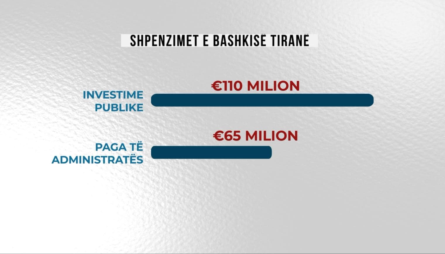 Bashkia Tiranë shpenzon 65 mln €/vit për paga. Në vitin 2022 vendoset rekord i ri, 10 mln € për evente