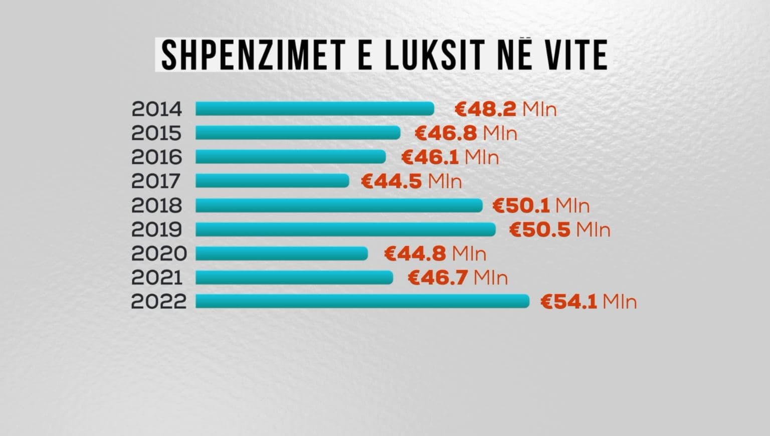 Administrata 90 milion € në vit për dieta, karburant dhe udhëtime. Rriten shpenzimet për karburant, energji elektrike dhe pritje-përcjellje
