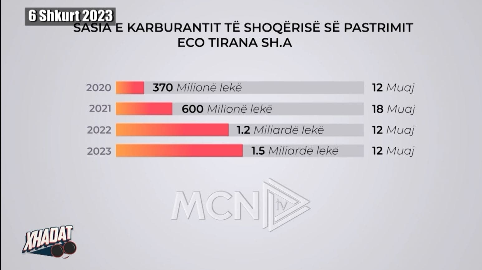 Eco Tirana 3.67 miliardë lekë tendera pa garë për Bashkimin e Operatorëve Kastrati Group dhe Mend Oil