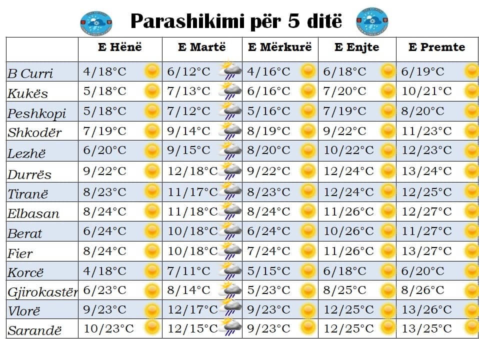 Javë pranverore/ Parashikimi i motit nga e hëna në të premte