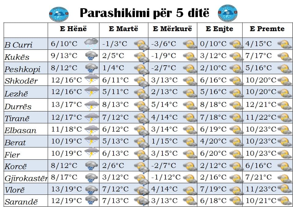 Moti bën kthesë të fortë gjatë javës që vjen/ Parashikimi nga e hëna në të premte