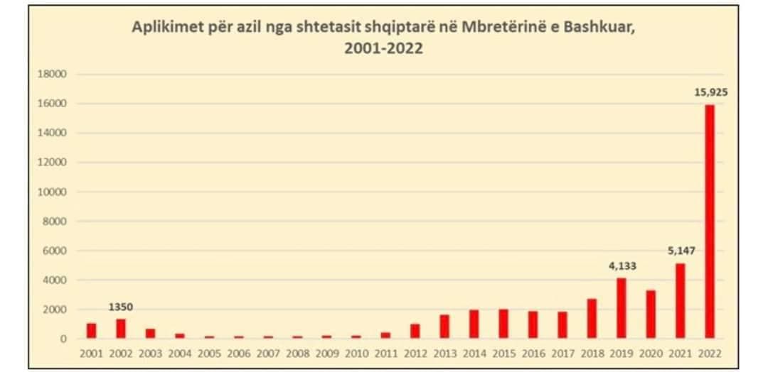 Meta flet me shifra: Numër rekord aplikimesh për azil në Britaninë e Madhe, 42% janë të mitur 