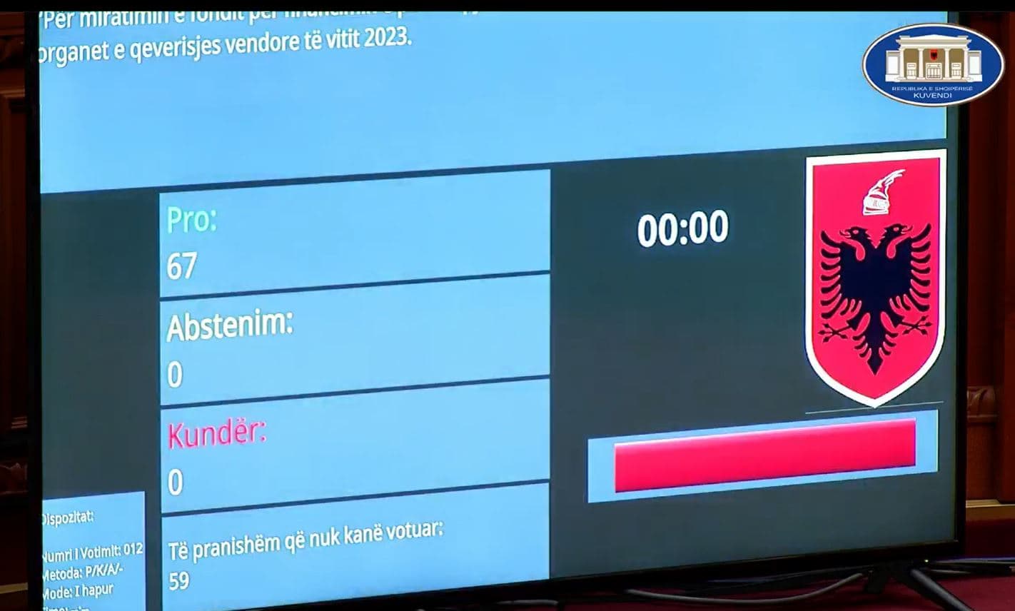    Zgjedhjet e 14 majit/ Kuvendi miraton fondin për financimin e partive politike 
