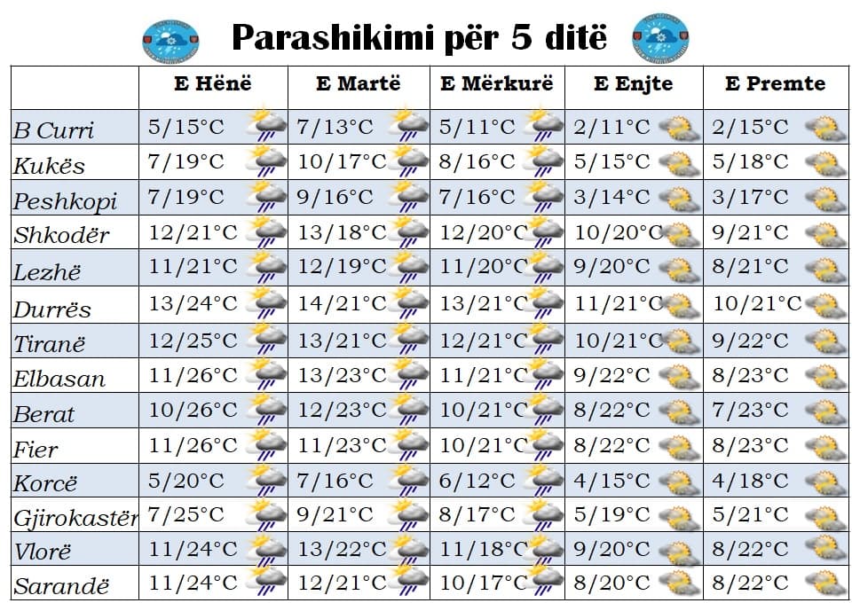 Si do jetë moti nga e hëna në të premte/ Parashikimi për javën që vjen 