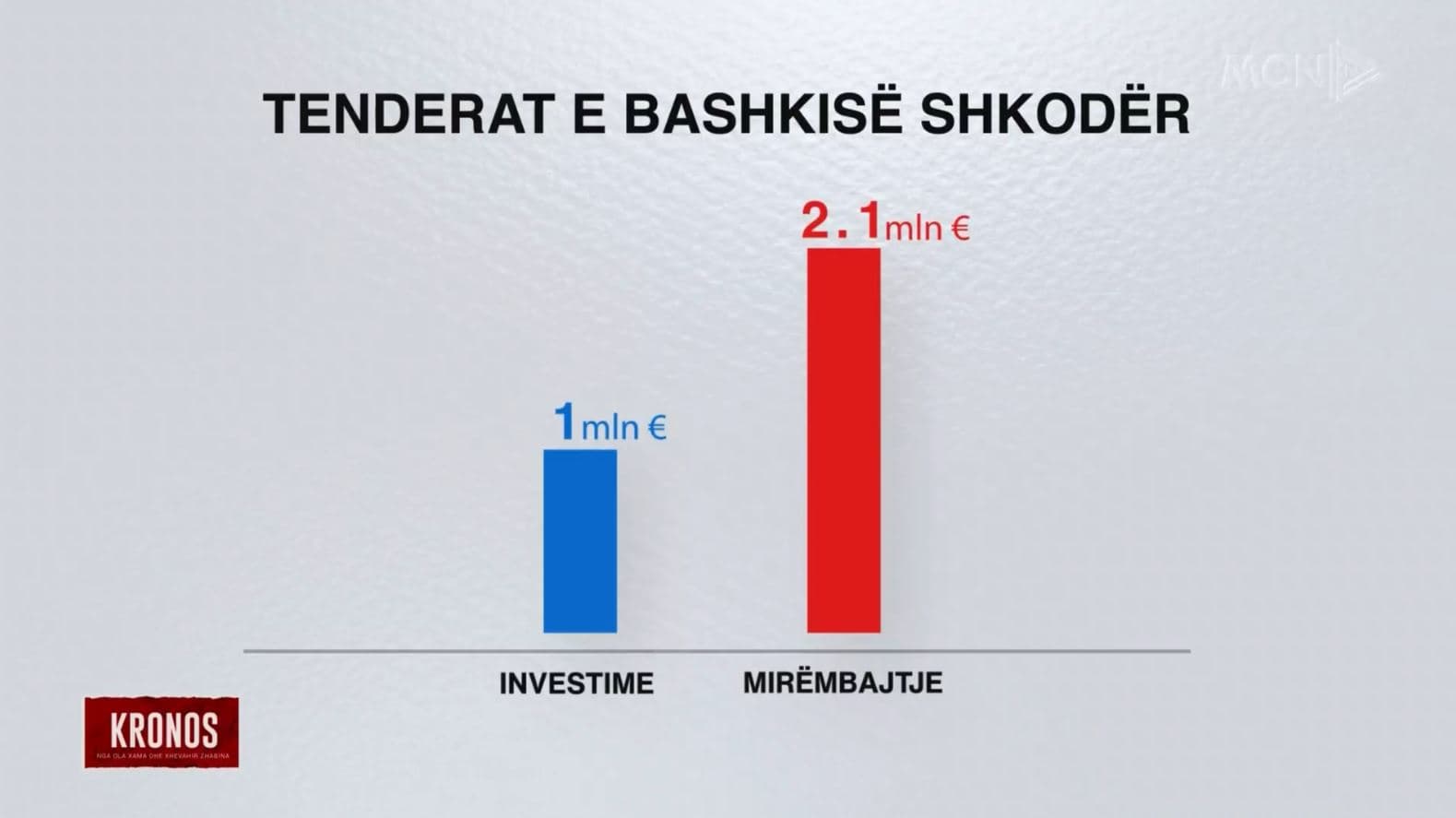 Bashkia Shkodër hap 28 tendera në prag fushate. Dominojnë fondet e huaja, buxheti i shtetit jep pak financime