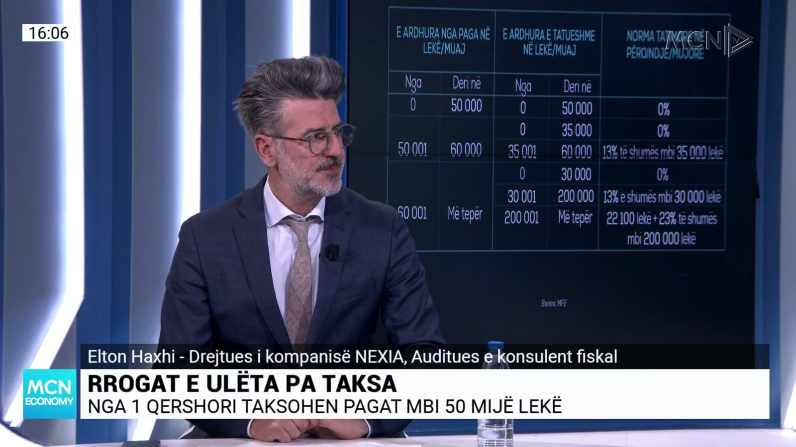 Zero tatim për pagat deri në 50 mijë lekë, Haxhi: Ligji sjell risi, por ruan disa problematika! Ngushtohet hendeku mes të punësuarve dhe vetëpunësuarve