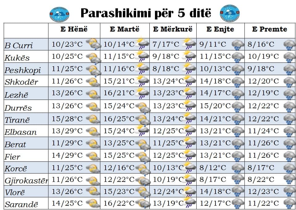 Rikthehen reshjet/ Parashikimi i motit nga e hëna në të premte
