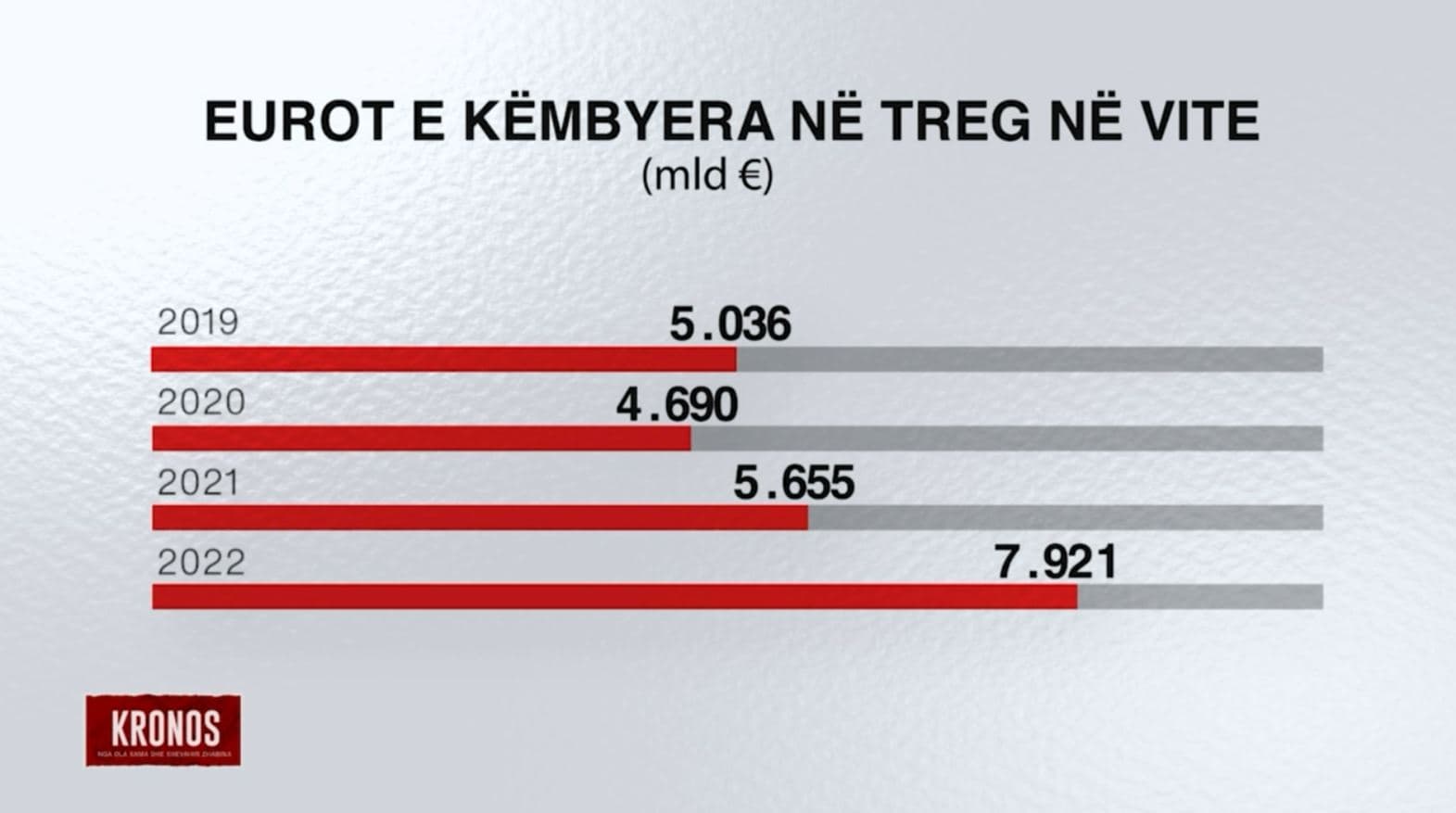 Euro mbyt Shqipërinë, 8 miliard € u konvertuan në 2022