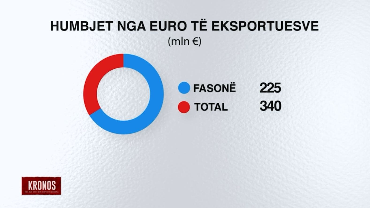 Goditjet nga rënia e euros, eksportuesit dhe konsumatorët më të prekurit