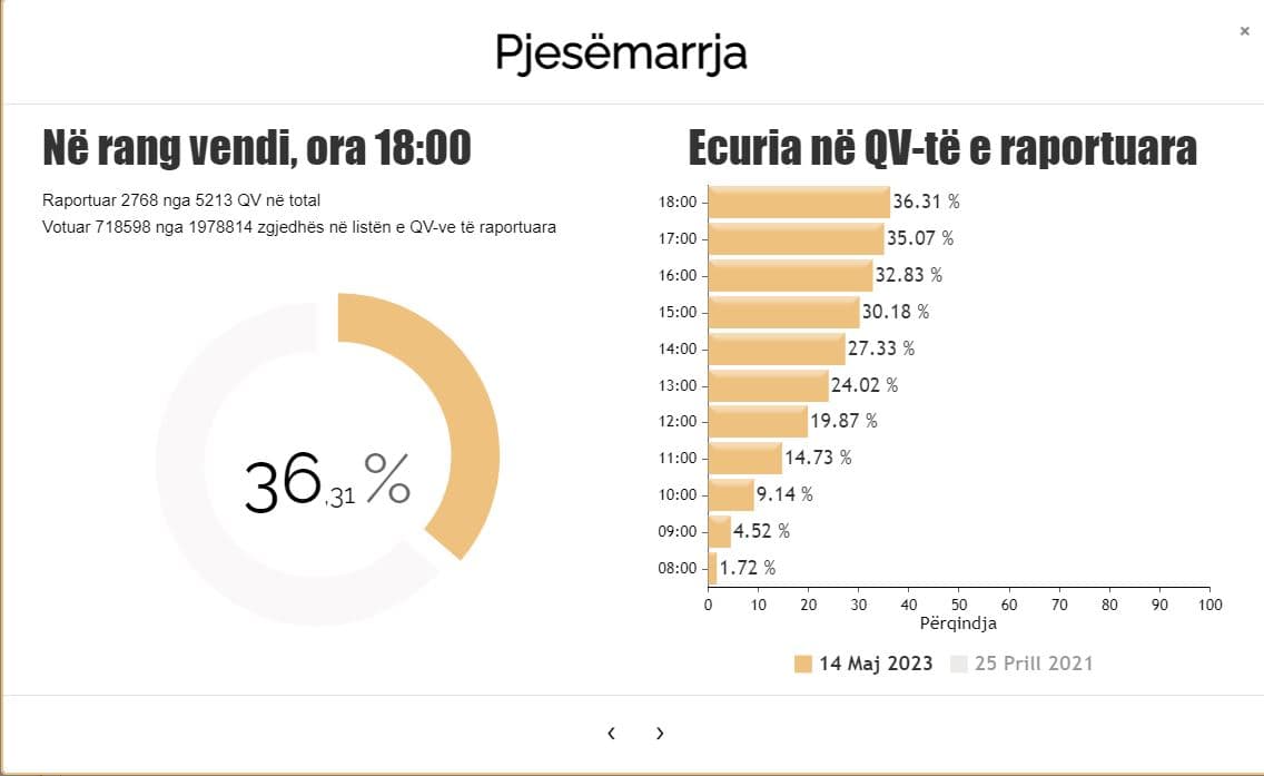 15 orë pas mbylljes së votimit, KQZ ndal pasqyrimin e të dhënave që në orën 18.00  