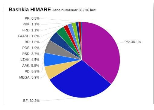 Këshilli Bashkiak, PS fiton në Himarë