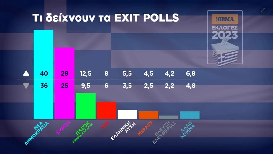 Zgjedhjet parlamentare në Greqi, exit poll-et nxjerrin fitues Mitsotakis
