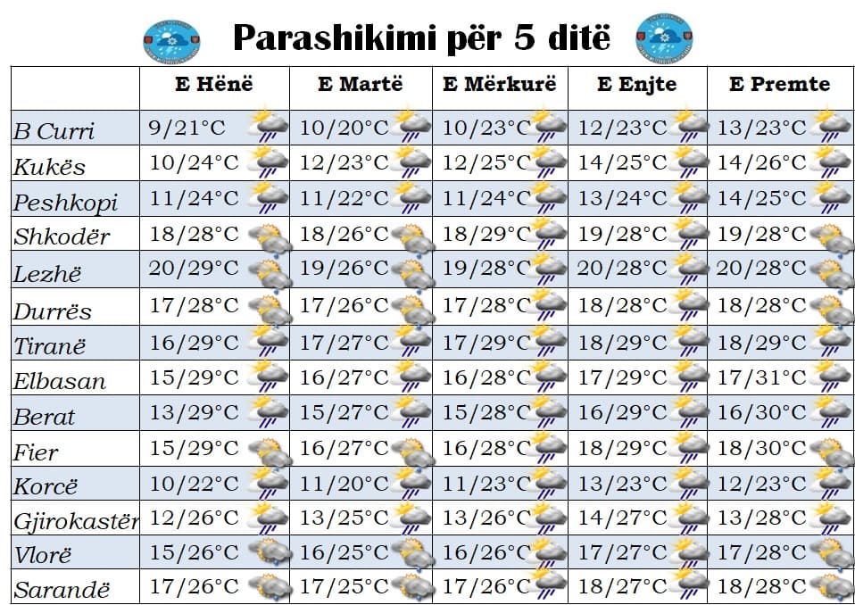 “Mot tropikal”/ Parashikimi nga e hëna në të premte