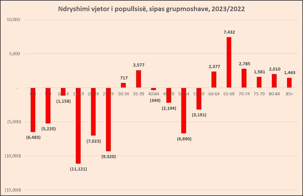Meta: Një “qytet” me të rinj largohet çdo vit nga Shqipëria, dëbim i nxitur qëllimisht