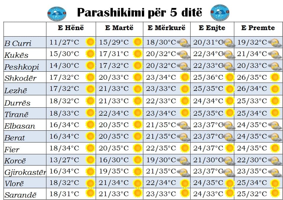 Temperaturat shkojnë 37 gradë/ Parashikimi i motit nga e hëna në të premte