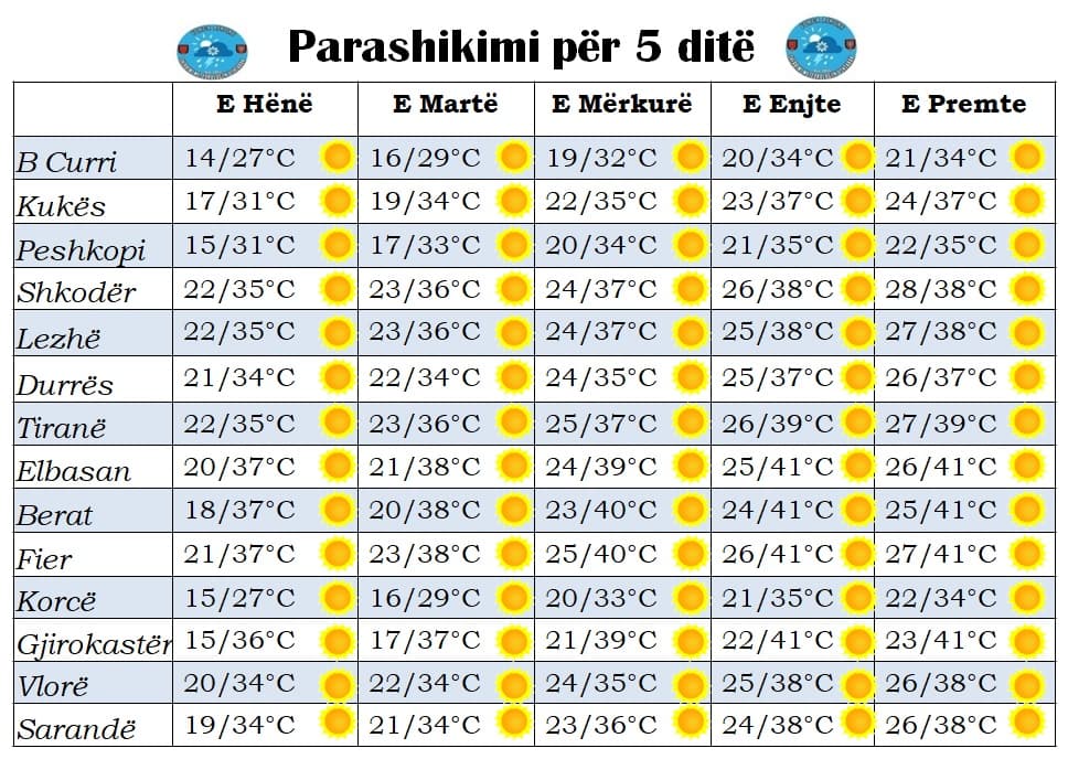 Temperatura deri në 41 gradë, parashikimi i motit për javën e ardhshme