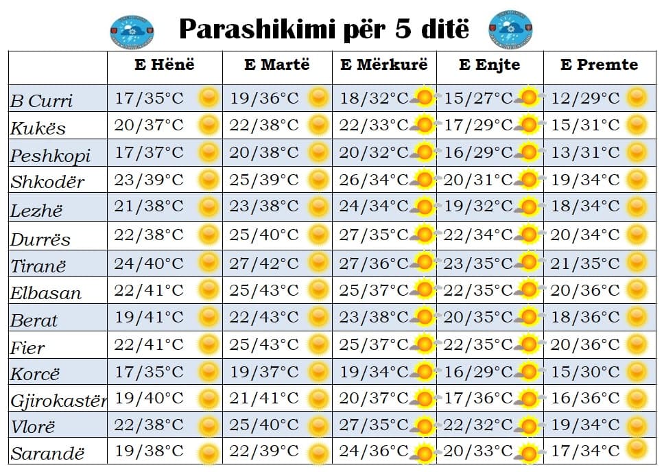 Temperaturat 43 gradë/ Parashikimi i motit nga e hëna në të premte
