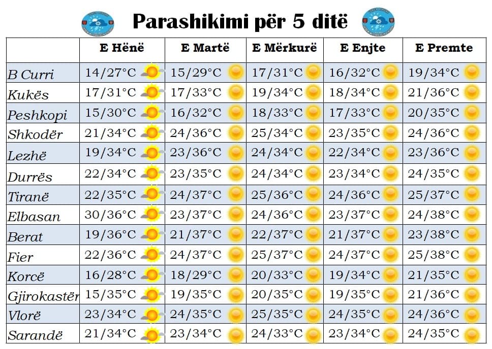 Temperaturat deri në 38 gradë/ Parashikimi i motit nga e hëna në të premte