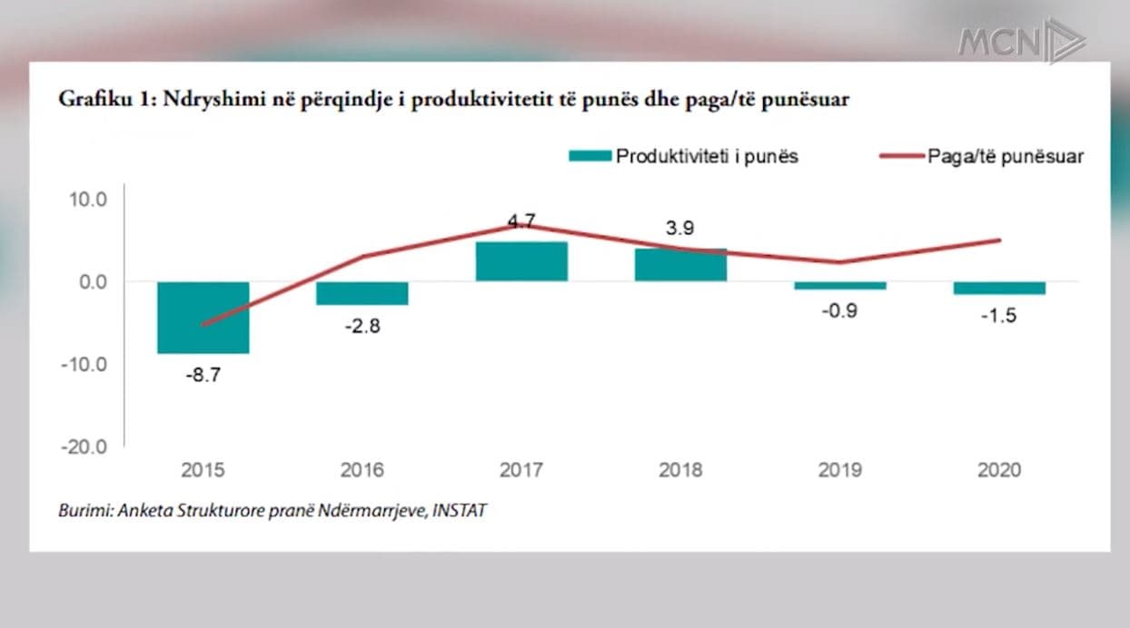 Rritja e pagave nxit produktivitetin. INSTAT, studim në 13 500 ndërmarrje vendase