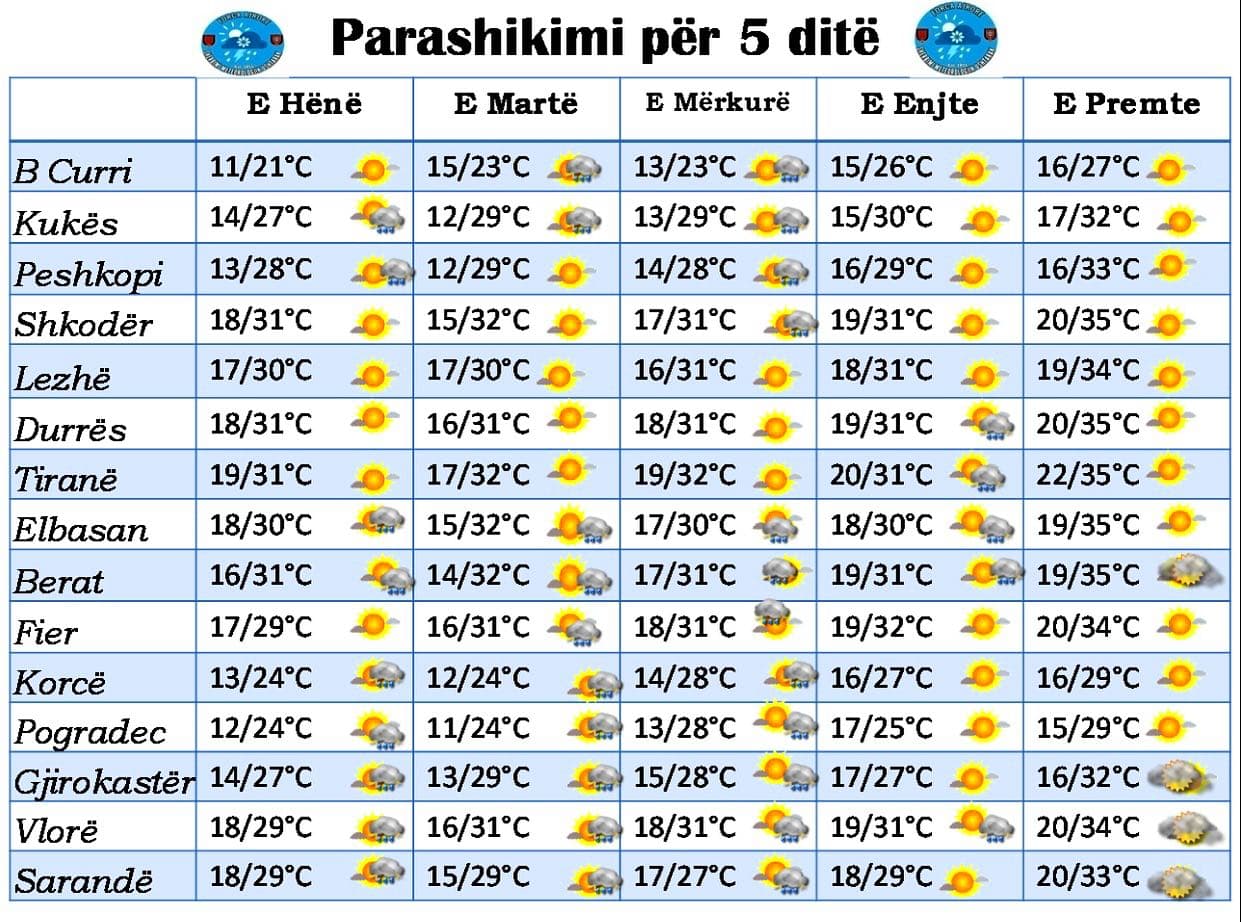 Temperaturat deri në 35 gradë/ Parashikimi i motit nga e hëna në të preme