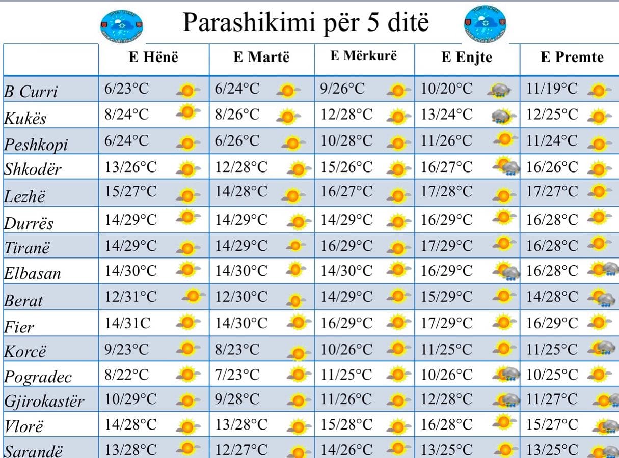 Temperaturat shkojnë në 31 gradë/ Moti nga e hëna në të premte
