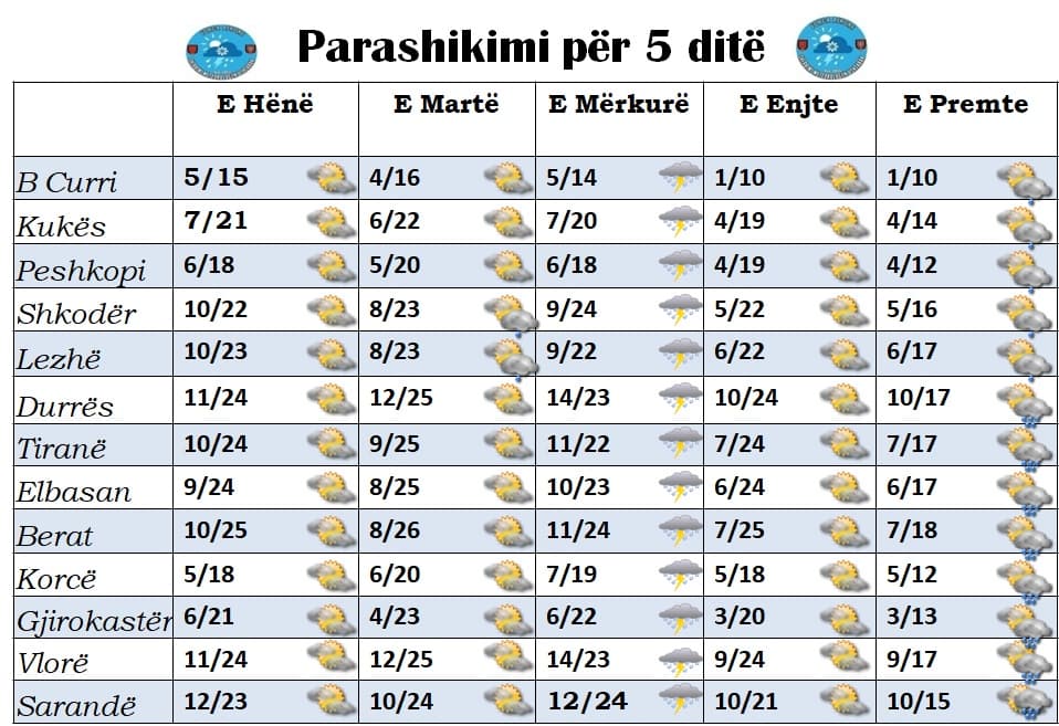 Bien temperaturat, parashikimi i motit nga e hëna në të premte