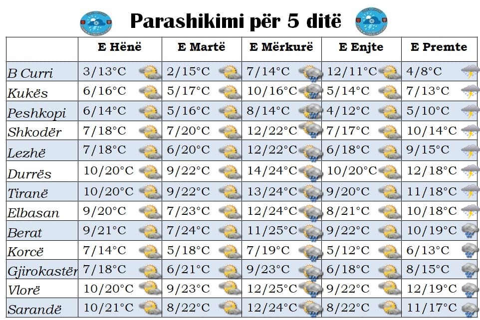 Mot i paqëndrueshëm/ Parashikimi nga e hëna në të premte