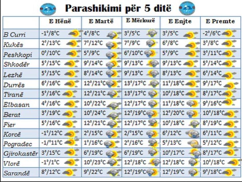 Temperaturat zbresin në -1 gradë, parashikimi i motit nga e hëna në të premte