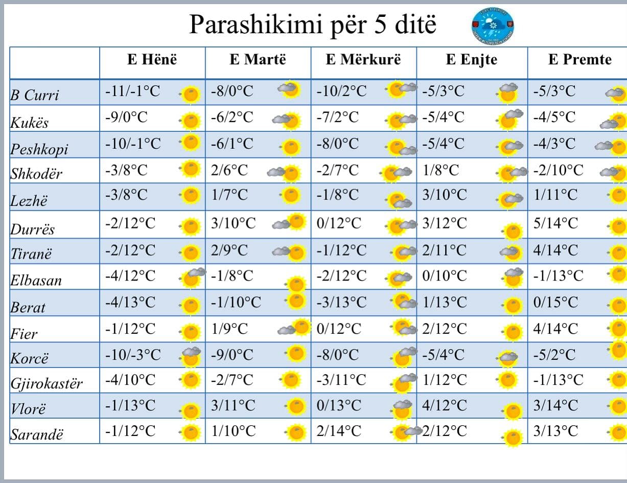 Temperaturat deri në -11 gradë/ Parashikimi i motit nga e hëna në të premte