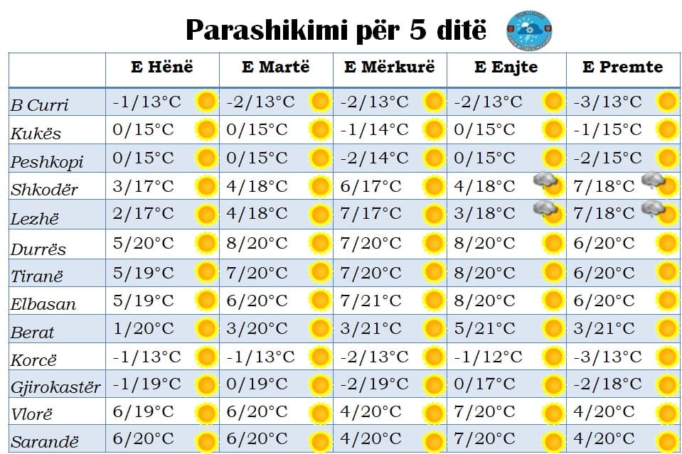 Mot i qëndrueshëm dhe temperatura deri në 21 gradë/ Parashikimi nga e hëna në të premte