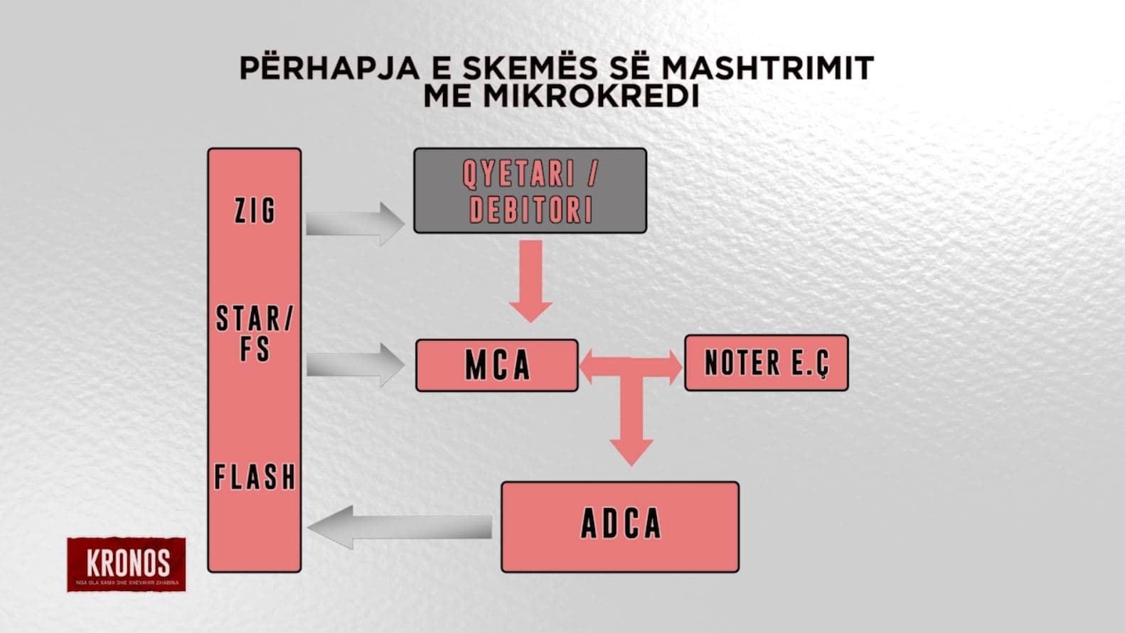 Skema mafioze e kredive: Si po tjetërsohen pronat e mijëra qytetarëve