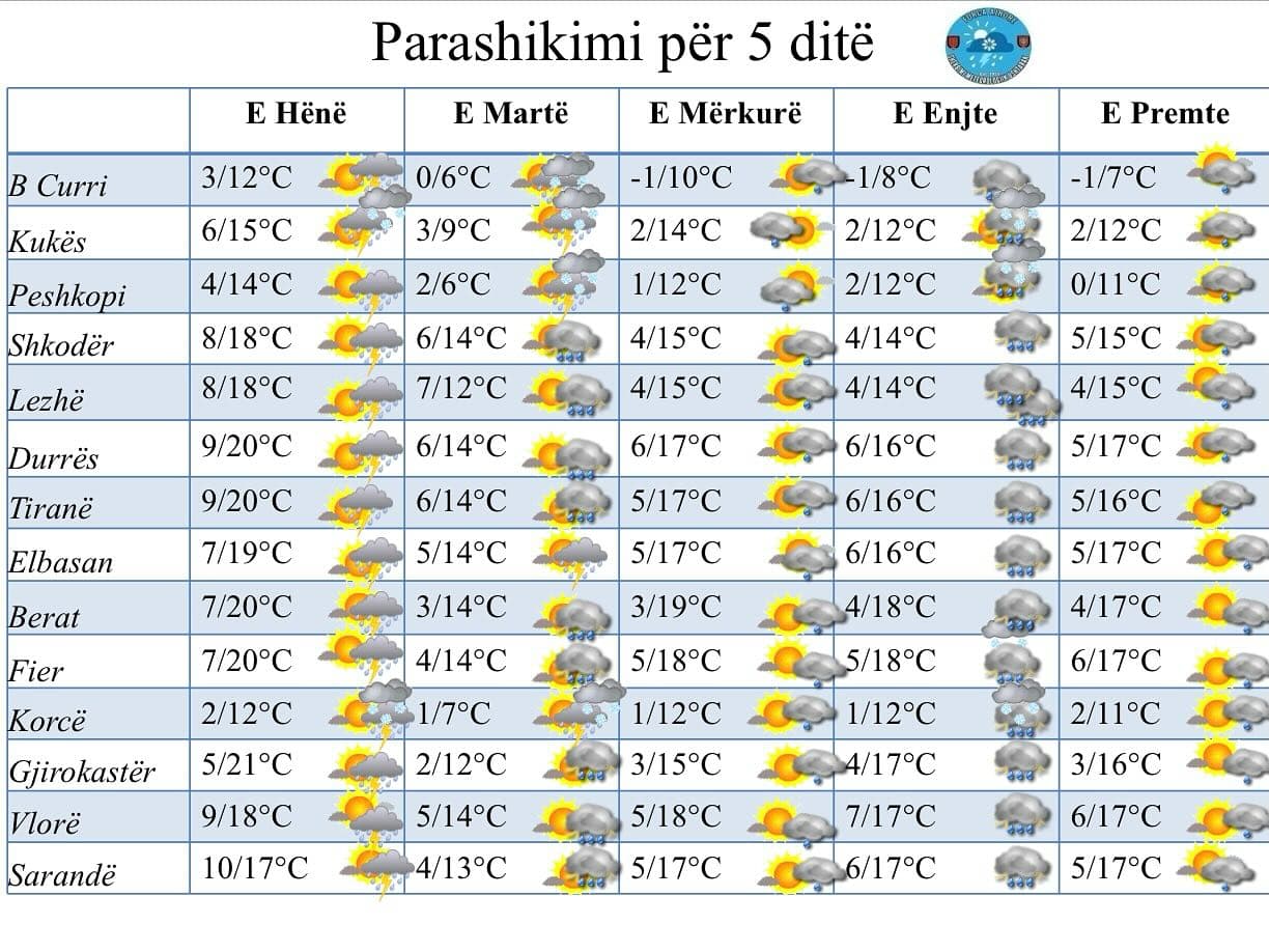 Kushte atmosferike të paqëndrueshme, parashikimi i motit nga e hëna në të premte