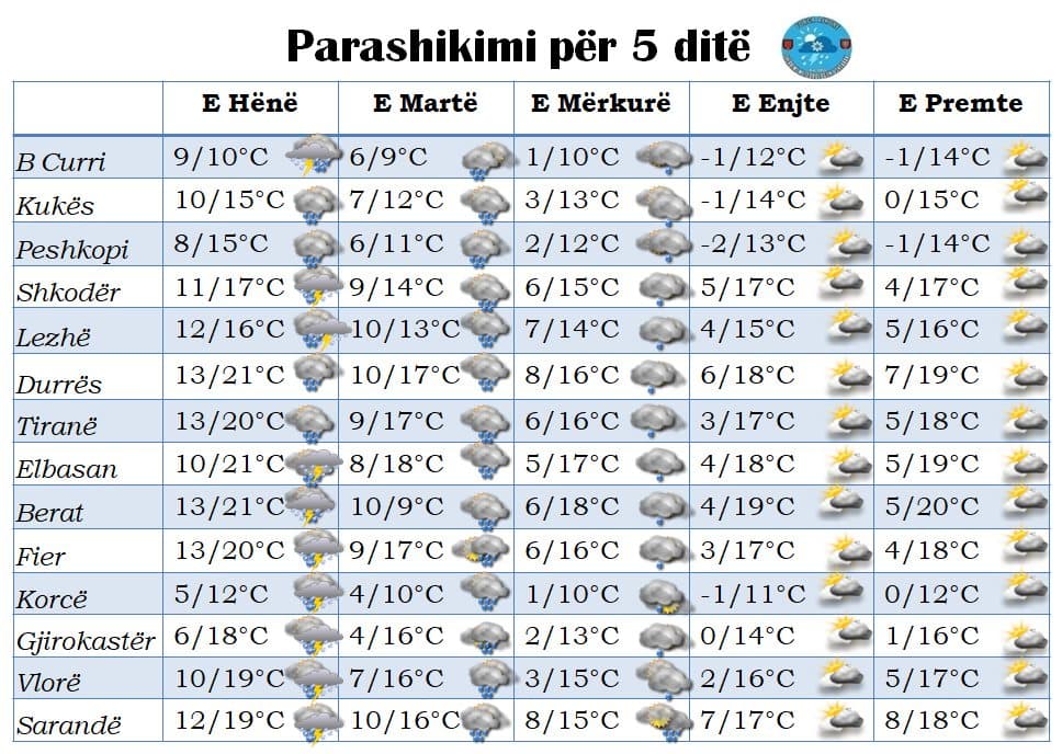 Reshje dhe rënie temperaturash, parashikimi i motit nga e hëna në të premte