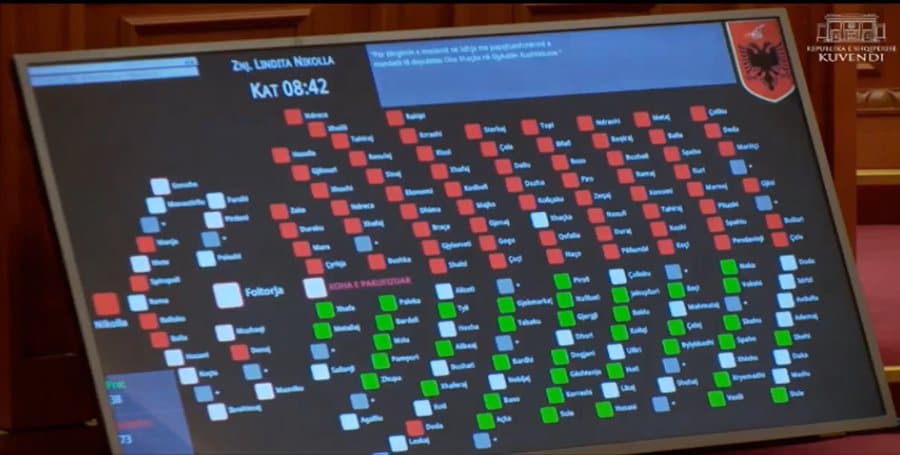 Kuvendi voton kundër/ Mandati i Xhaçkës nuk i kalon Gjykatës Kushtetuese