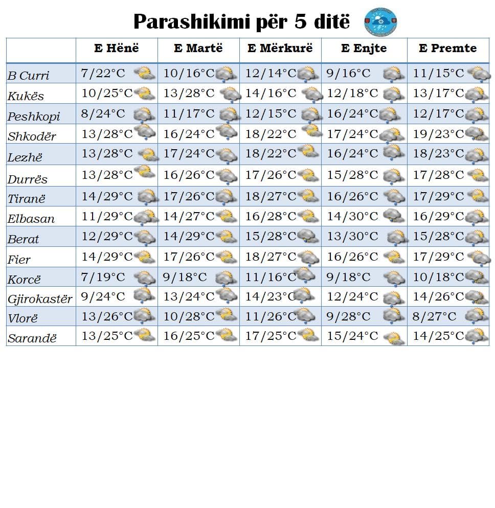 Temperaturat shkojnë 30 gradë, parashikimi i motit nga e hëna në të premte