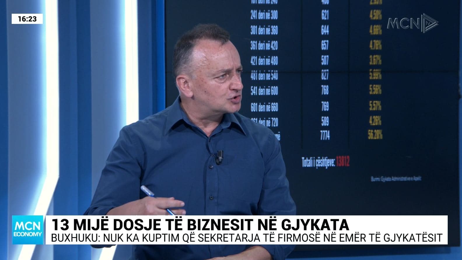 13 mijë dosje të biznesit në gjykata, Buxhuku: Situata e rëndë, udhëzimet janë zgjidhje nga e keqja